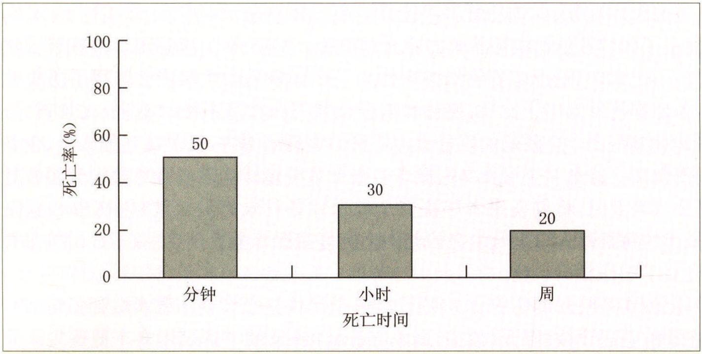 一、現(xiàn)代創(chuàng)傷急救體系